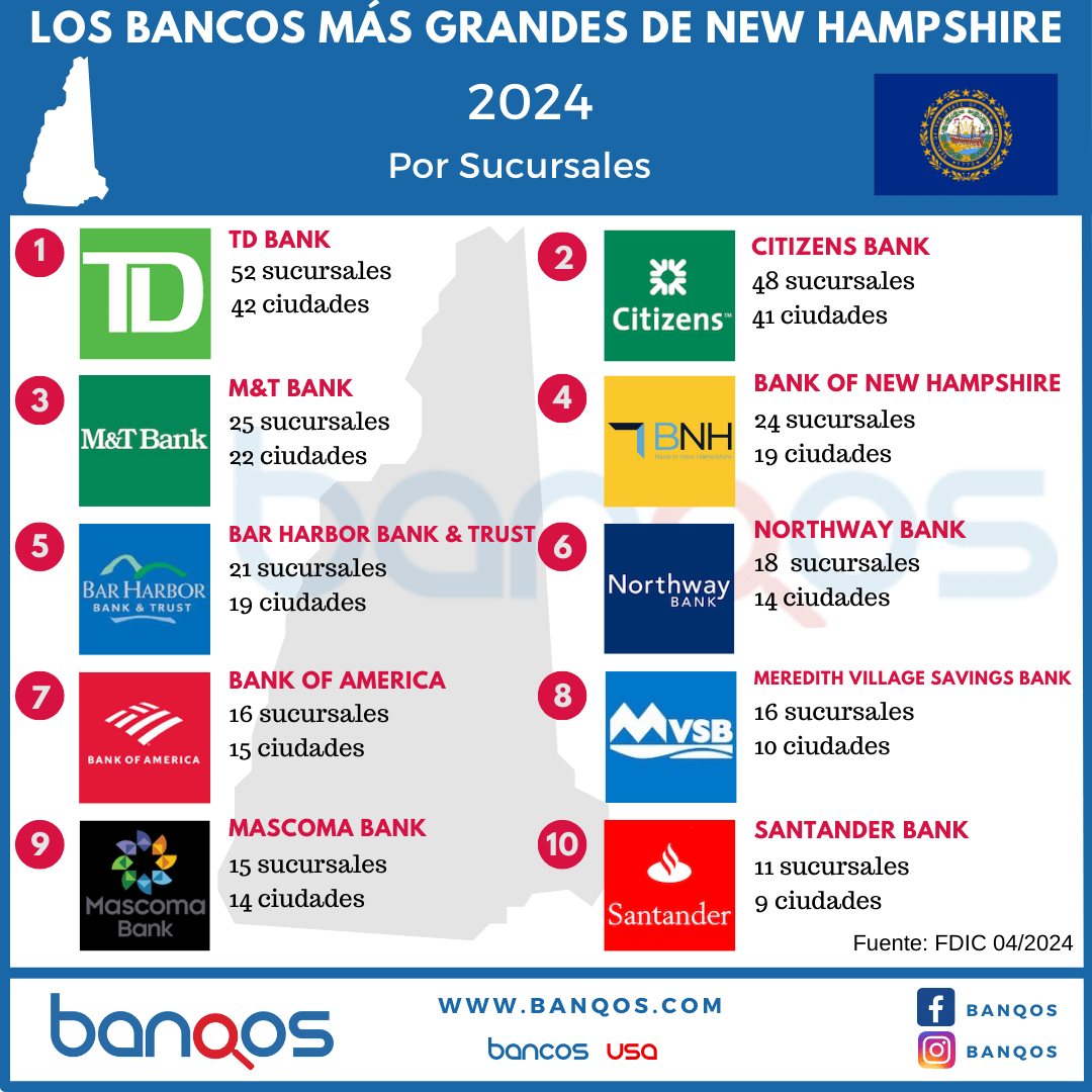 Los bancos más grandes de New Hampshire.