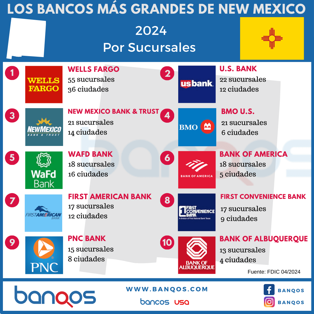 Infografía de los bancos más grandes de New Mexico.