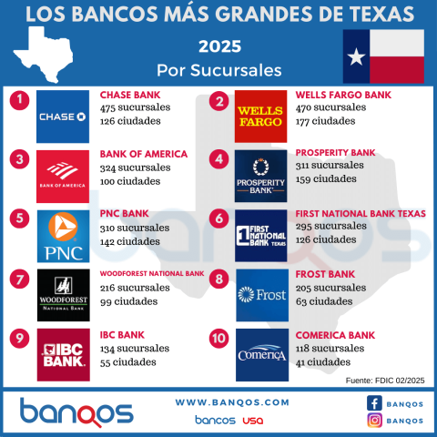 Los Bancos Más Grandes de Texas [2025] | Banqos.com