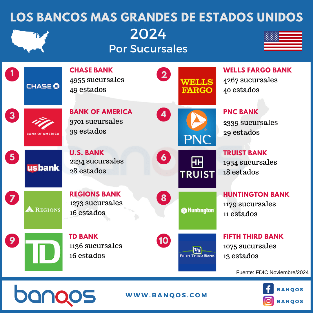 Los bancos más grandes de Estados Unidos.